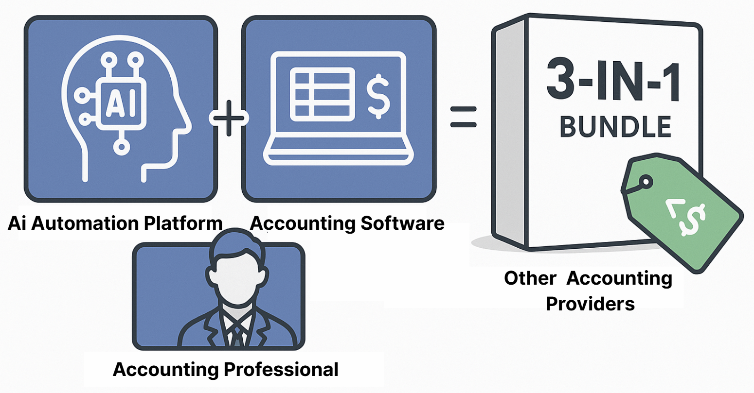 3-in-1 Bundle: AI Automation Platform + Accounting Software + Accounting Professional